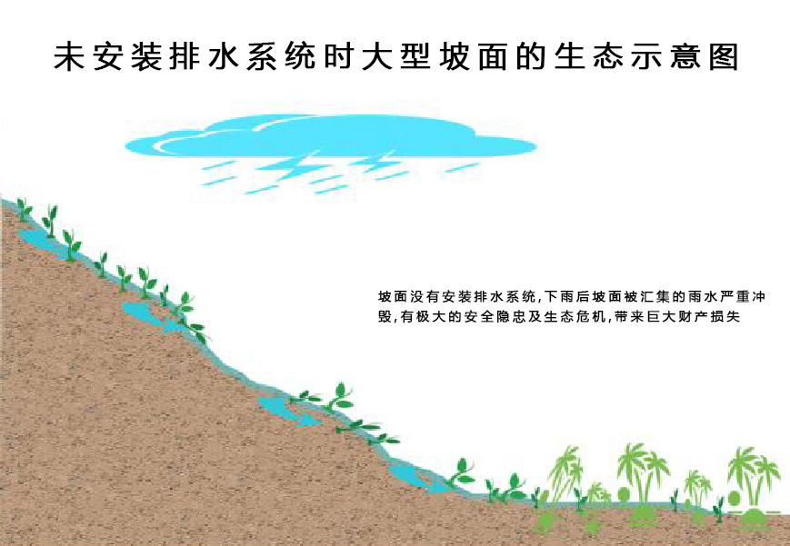 生态护坡未安装排水系统时.jpg